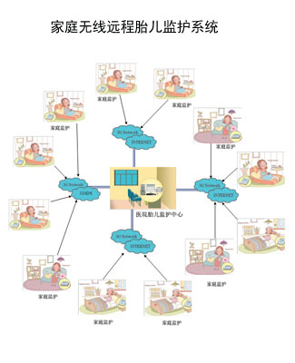 家庭無(wú)線(xiàn)遠程胎兒監護系統